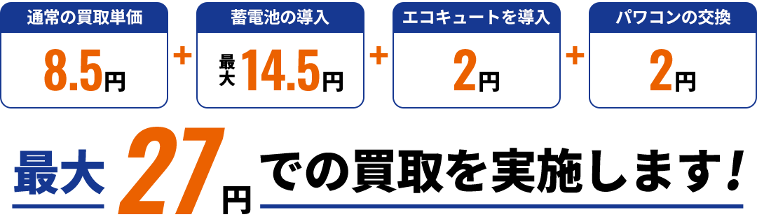 通常の買取単価8.5円＋蓄電池の導入最大14.5円＋エコキュートを導入2円＋パワコンの交換2円、最大27.5円での買取を実施します！